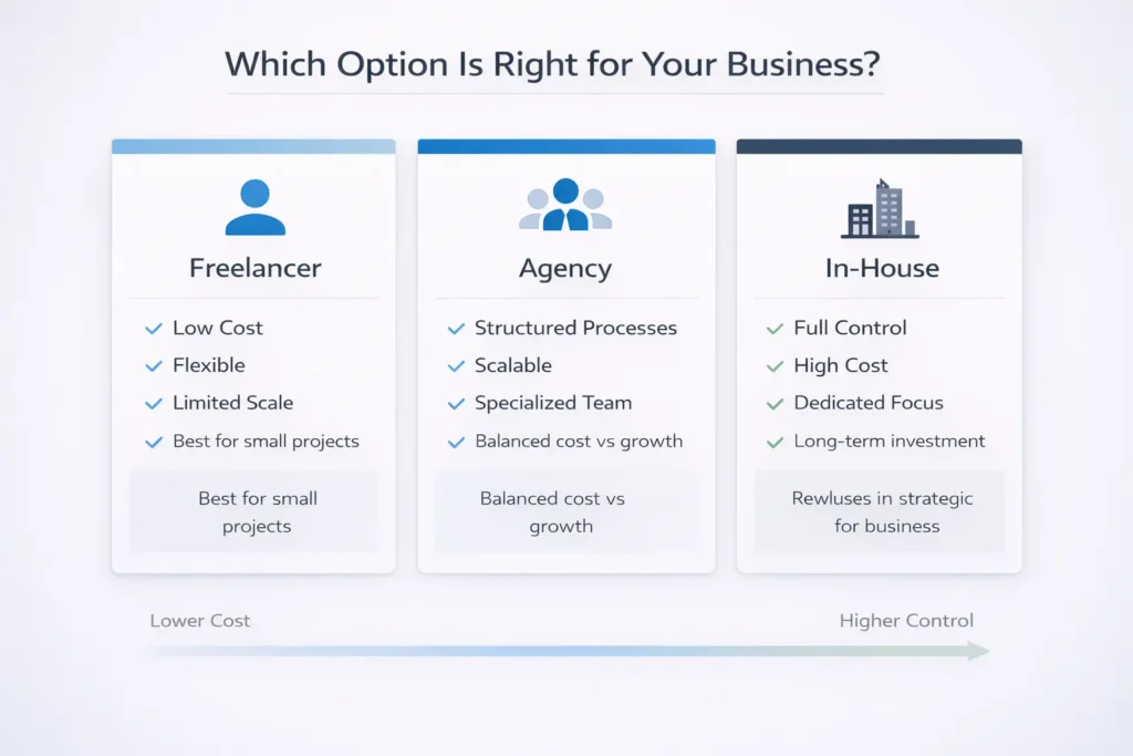 Which Option Is Right for Your Business?