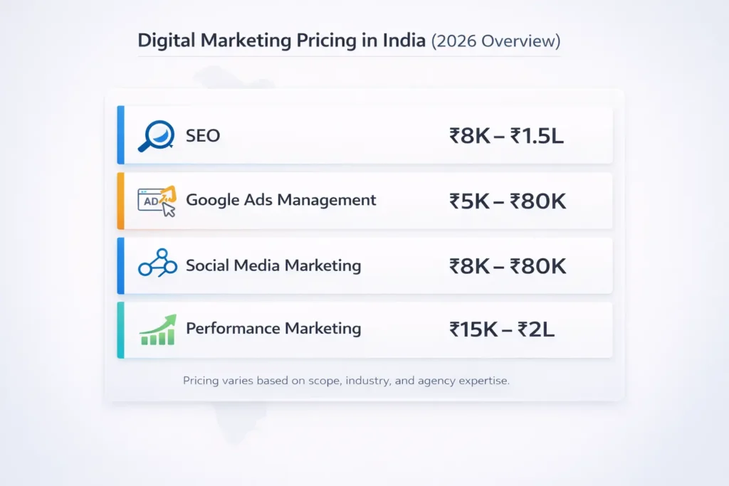 Digital Marketing Pricing in India