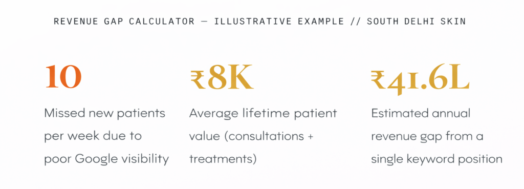 Revenue calculator for a skin clinic